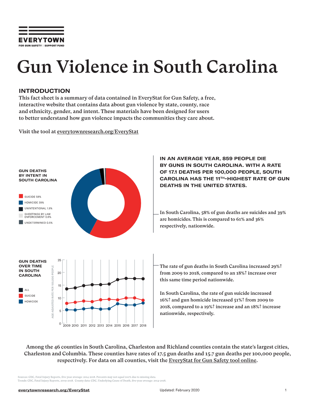 Gun Violence in South Carolina