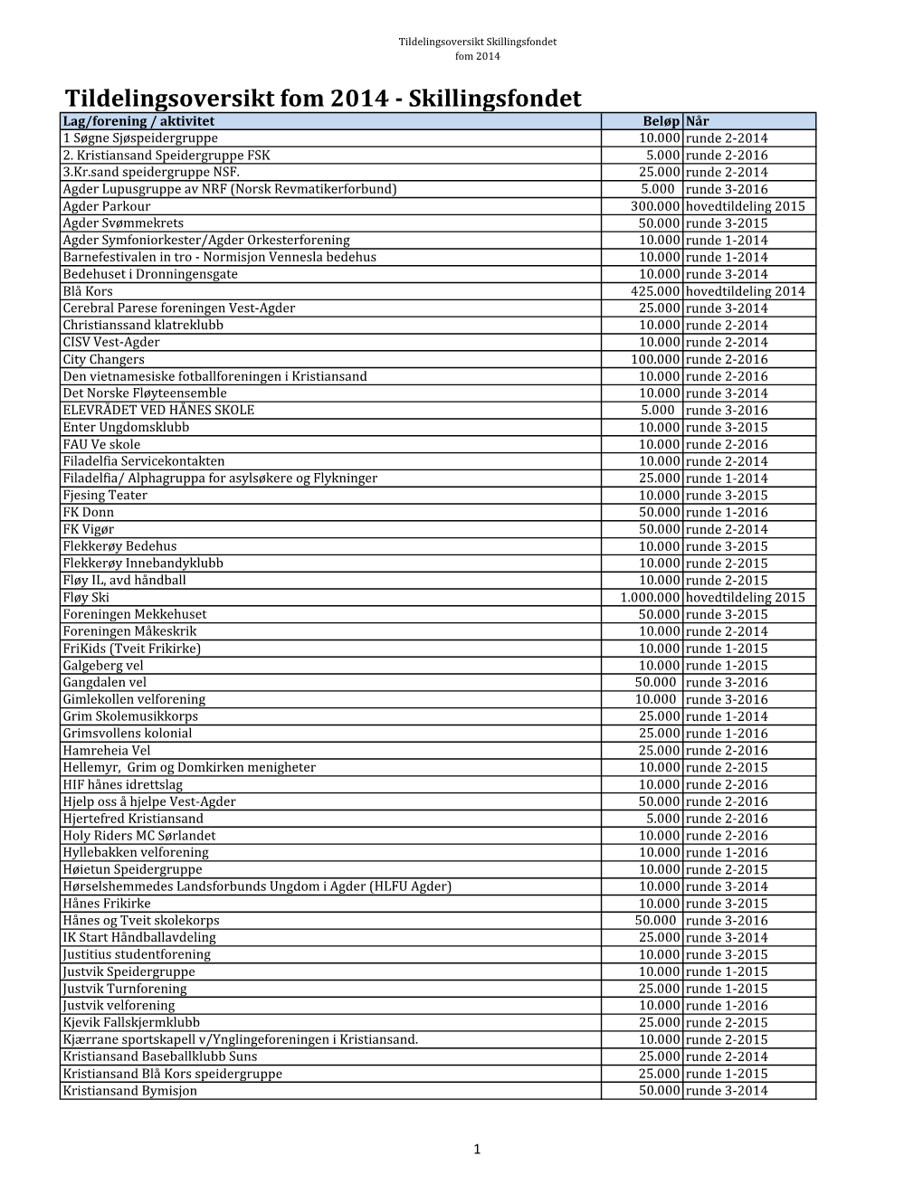 Skillingsfondet Fom 2014 Tildelingsoversikt Fom 2014 - Skillingsfondet Lag/Forening / Aktivitet Beløp Når 1 Søgne Sjøspeidergruppe 10.000 Runde 2-2014 2