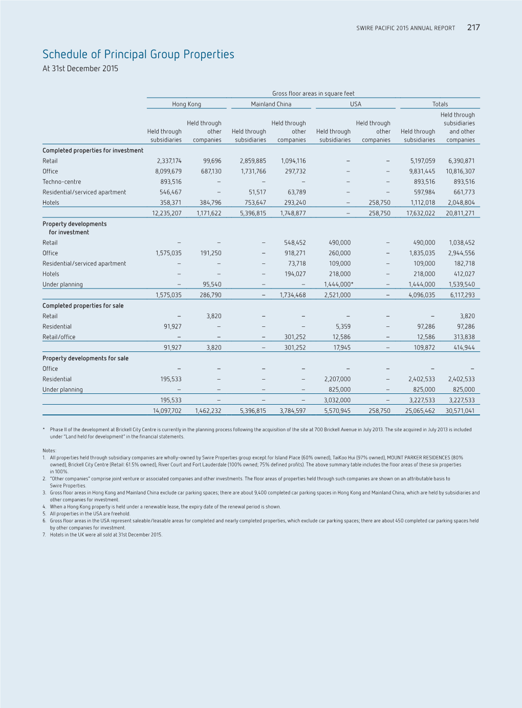 Schedule of Principal Group Properties at 31St December 2015