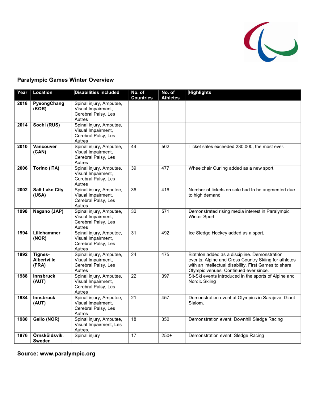 Paralympic Games Winter Overview Source