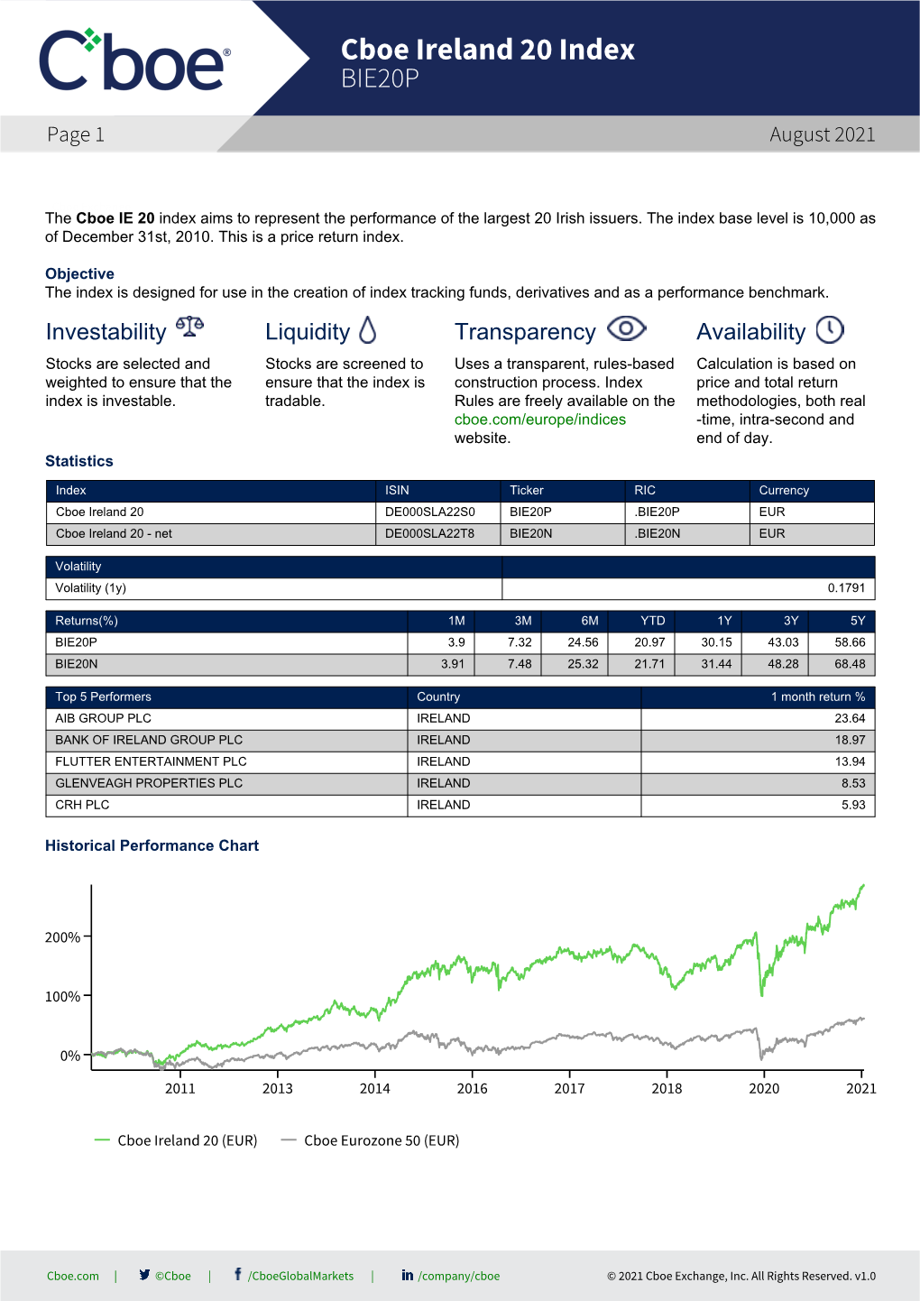 Cboe Ireland 20 Index BIE20P