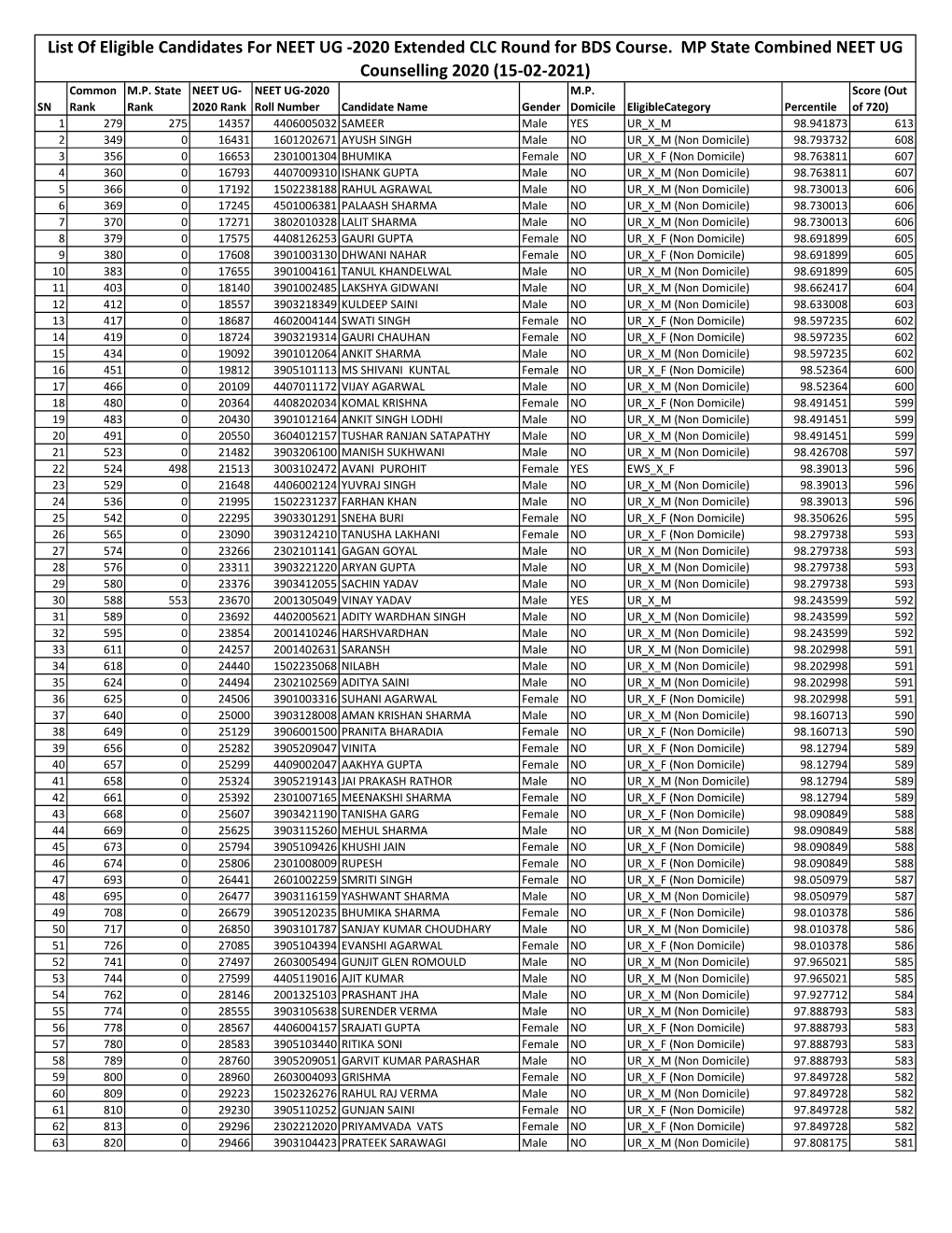 List of Eligible Candidates for NEET UG -2020 Extended CLC Round for BDS Course