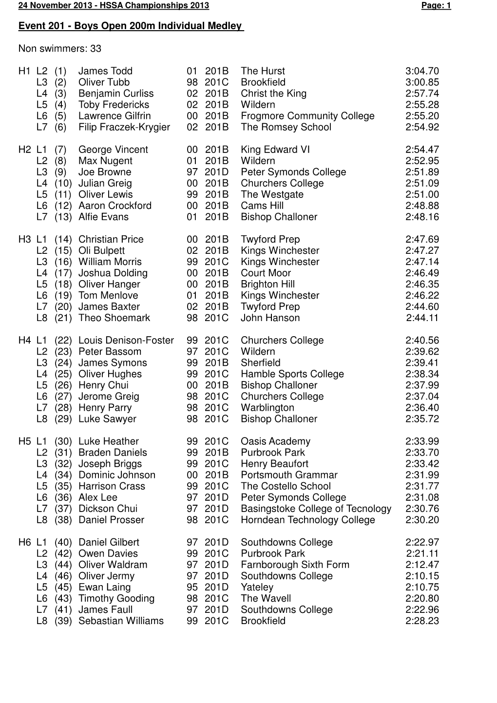 Boys Open 200M Individual Medley Non Swimmers