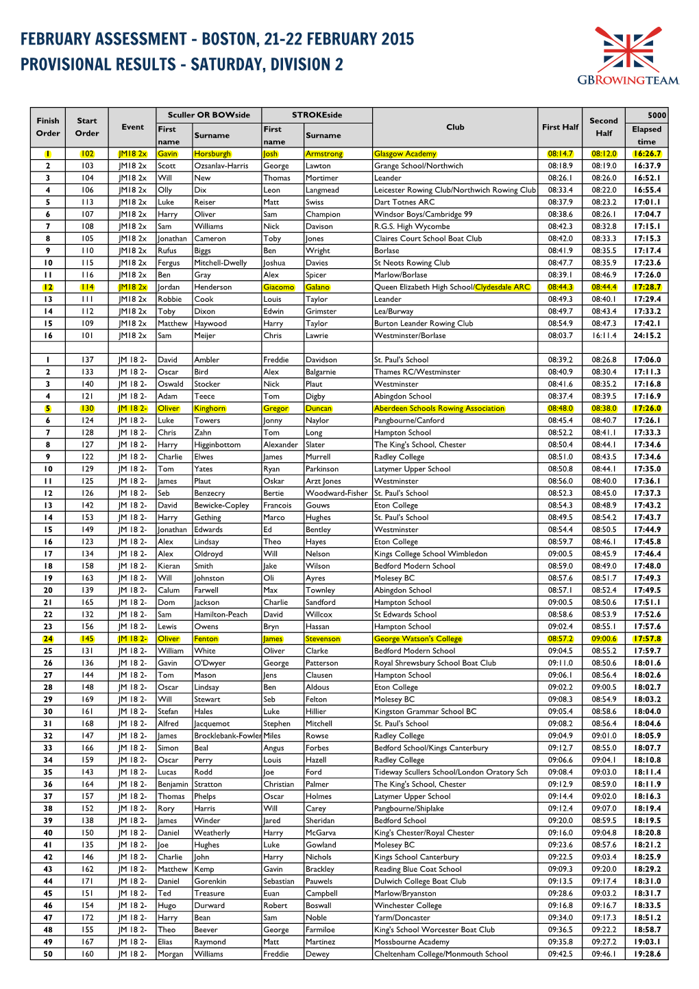 Boston, 21-22 February 2015 Provisional Results - Saturday, Division 2