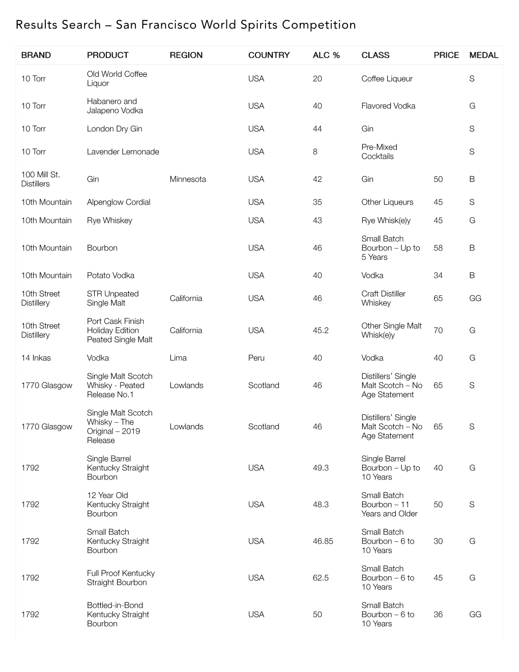 Results Search – San Francisco World Spirits Competition