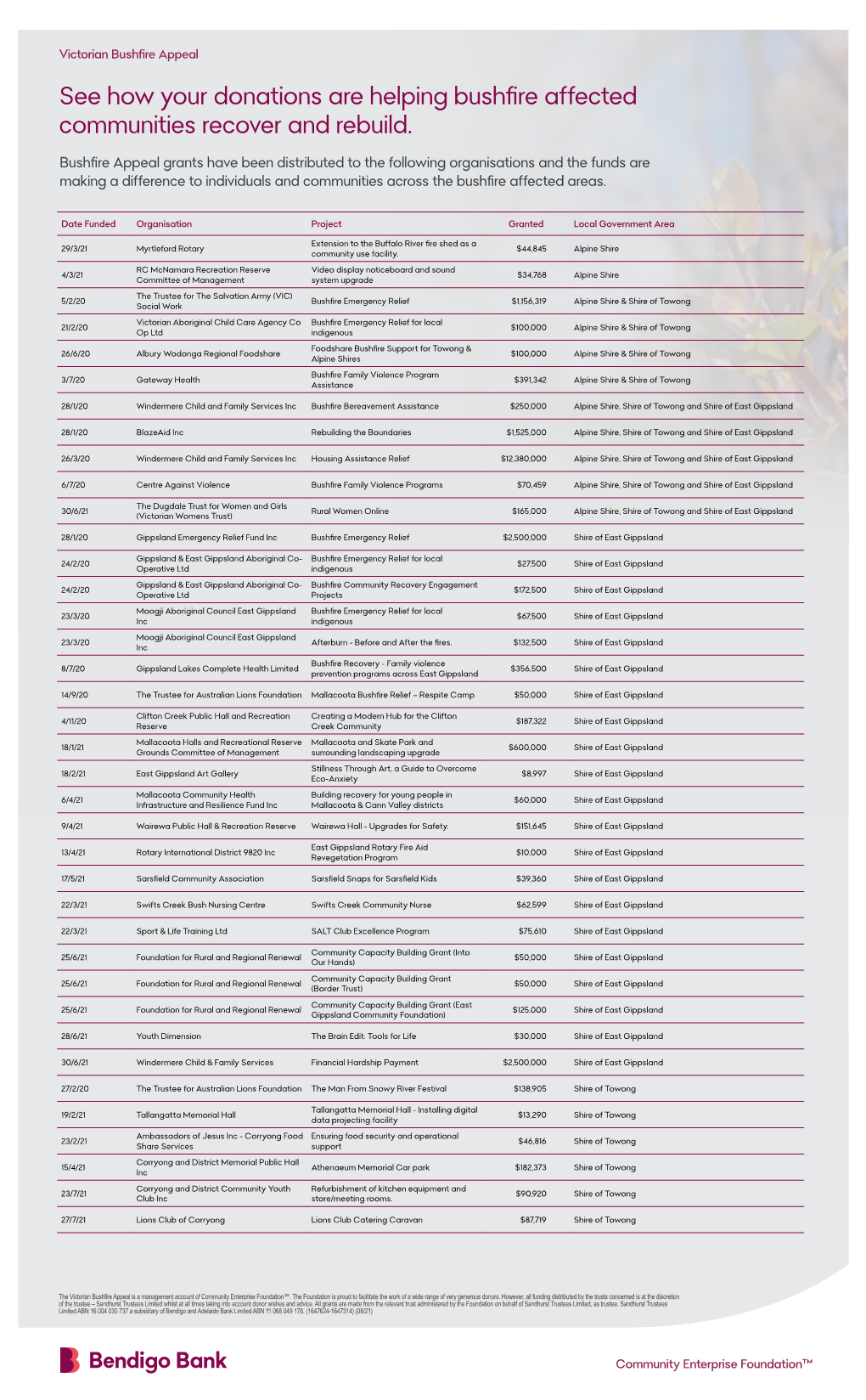 VIC Bushfire Appeal Distribution Summary Pdf, 211 KB