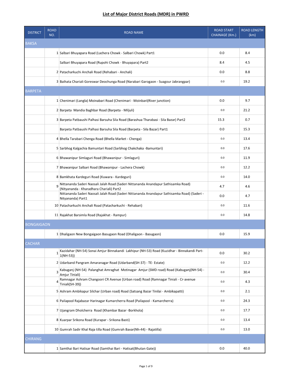 List of Major District Roads (MDR) in PWRD