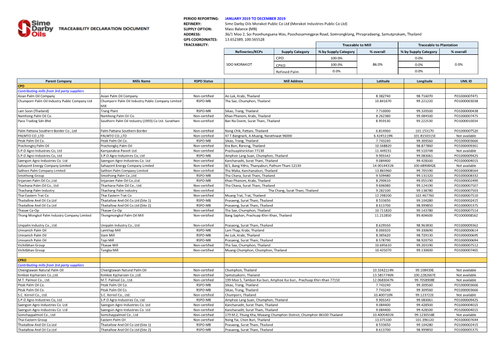 SDO Refineries