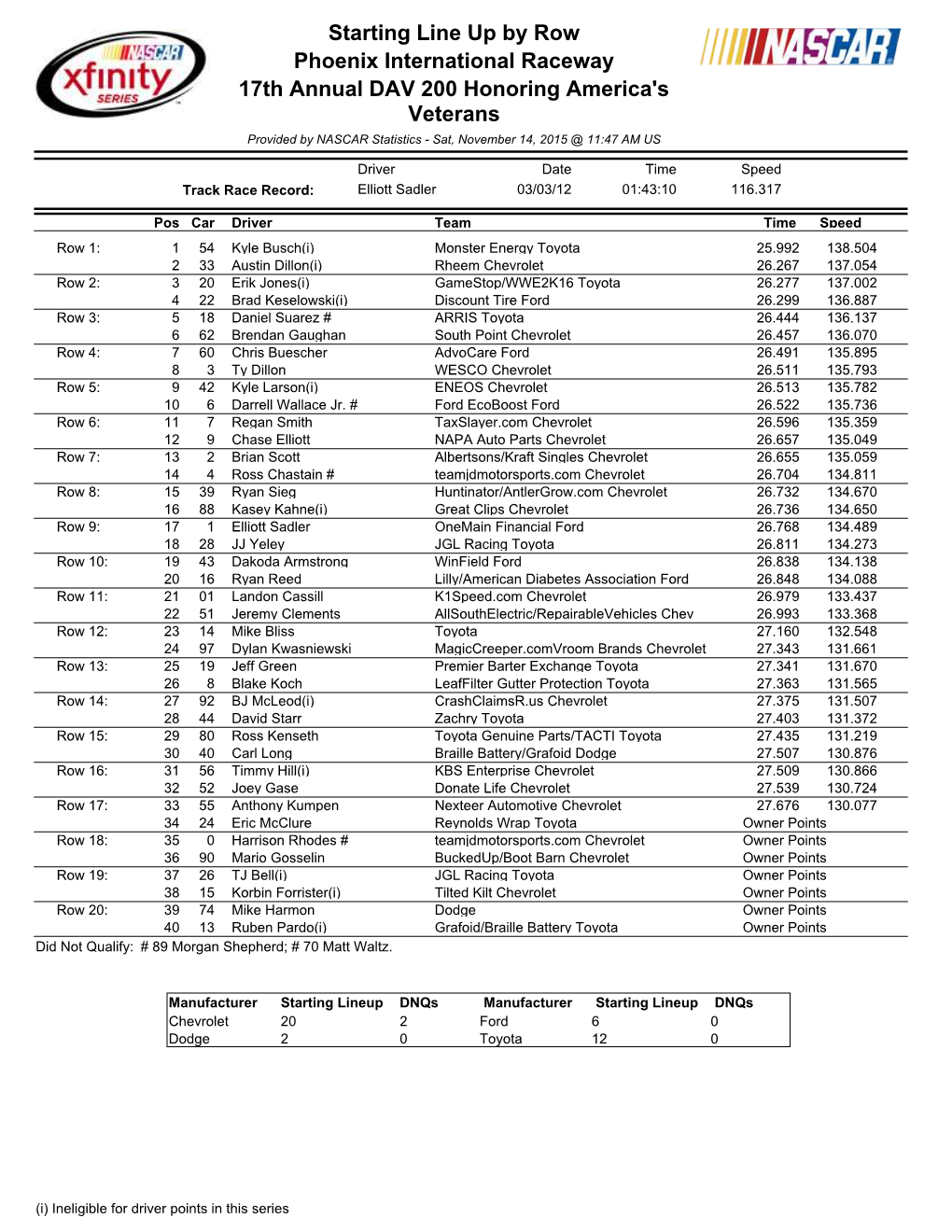 Starting Line up by Row Phoenix International Raceway 17Th