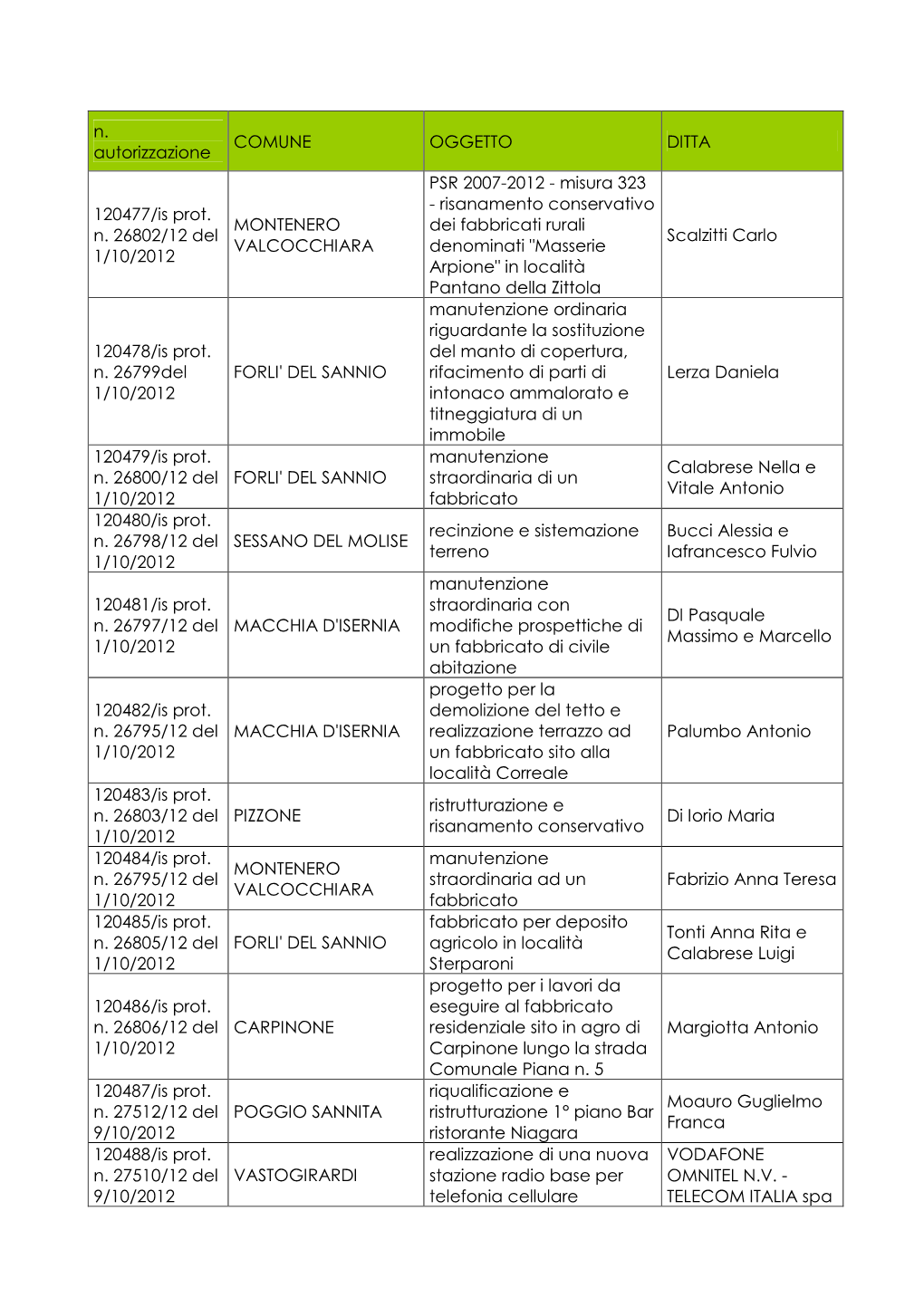 N. Autorizzazione COMUNE OGGETTO DITTA 120477/Is Prot. N. 26802/12 Del 1/10/2012 MONTENERO VALCOCCHIARA PSR 2007-2012