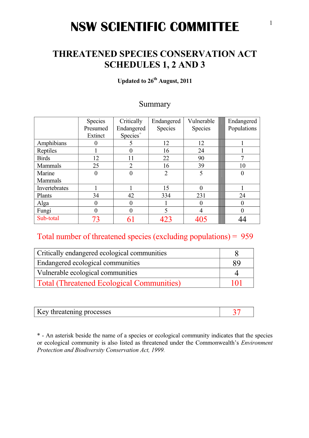 Schedules of the THREATENED SPECIES CONSERVATION