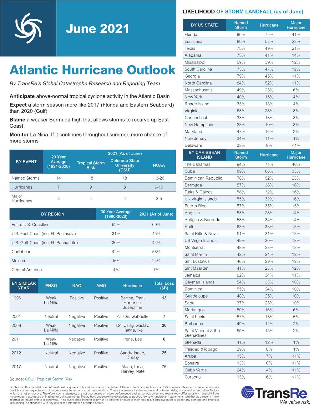 Atlantic Hurricane Outlook June 2021