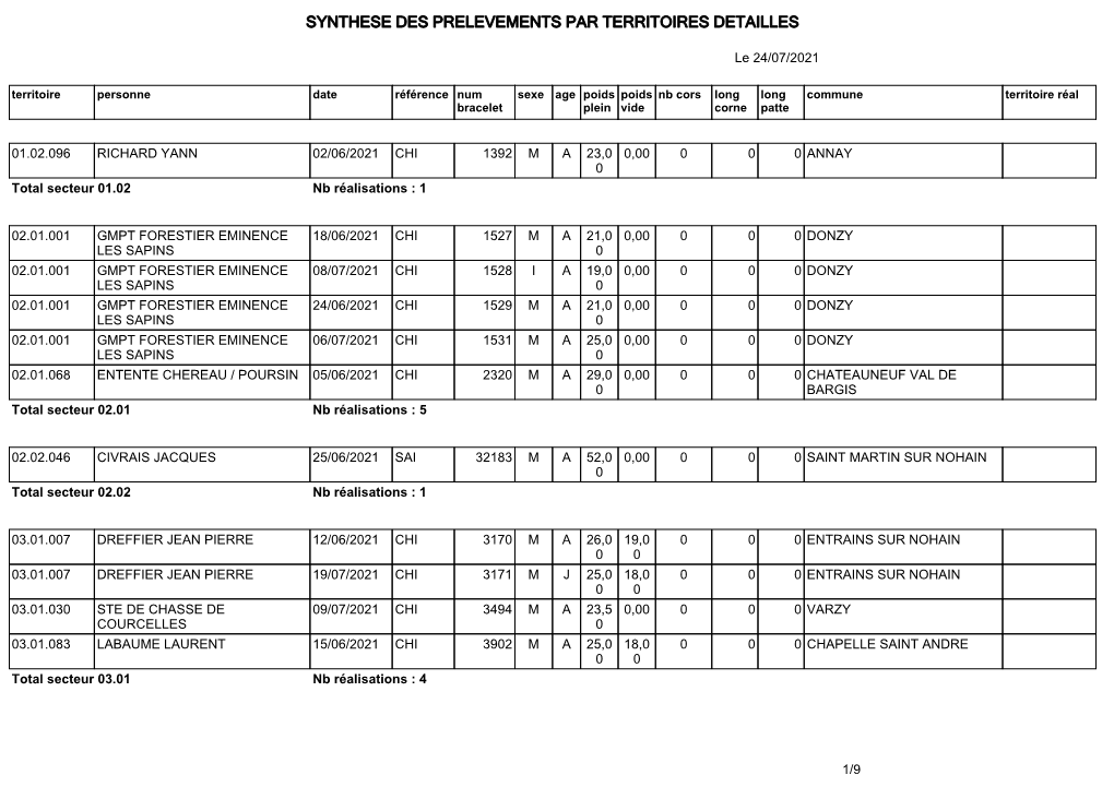 Synthese Des Prelevements Par Territoires Detailles