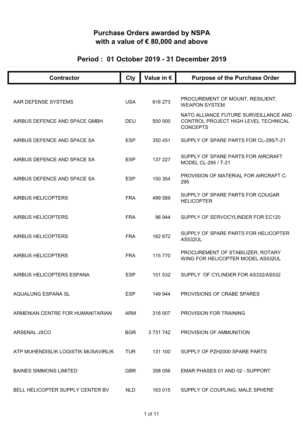 Purchase Orders Awarded by NSPA with a Value of € 80,000 and Above