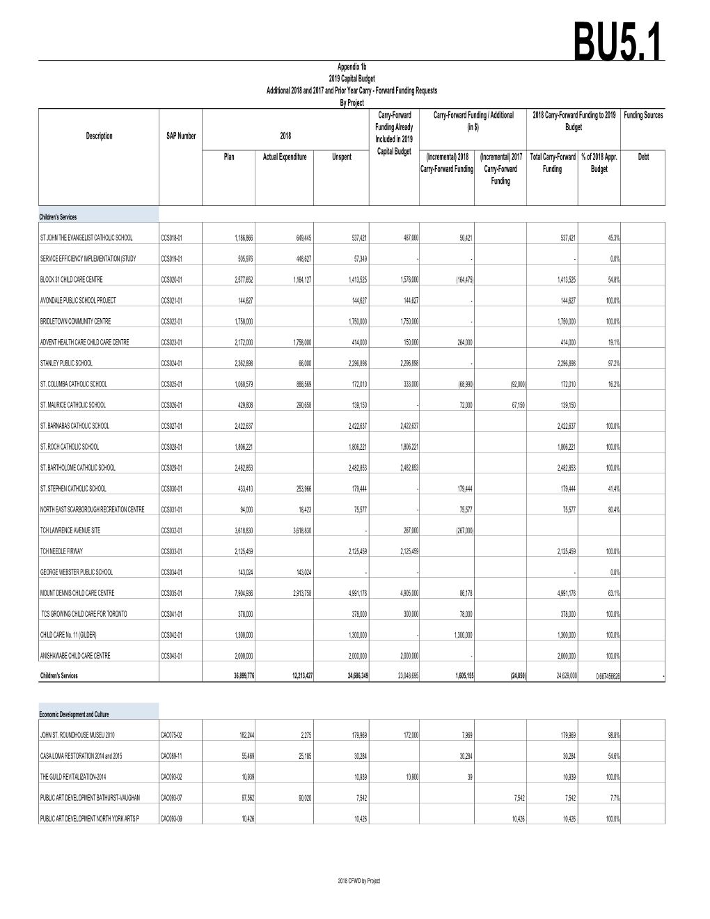 2019 Capital Budget Adj for Carry Forward Funding