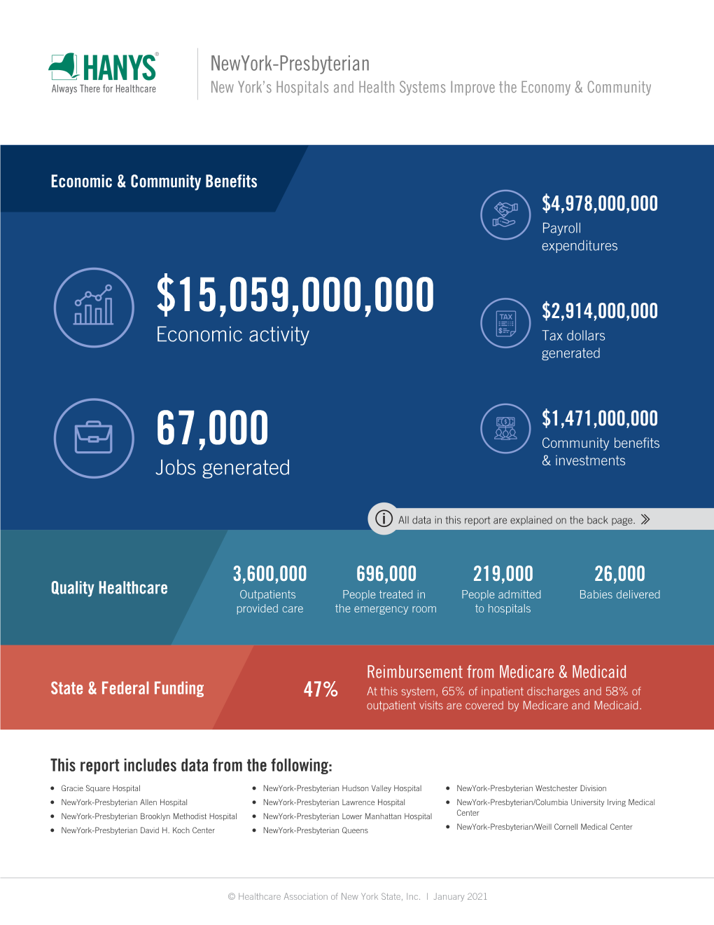 Newyork-Presbyterian New York’S Hospitals and Health Systems Improve the Economy & Community