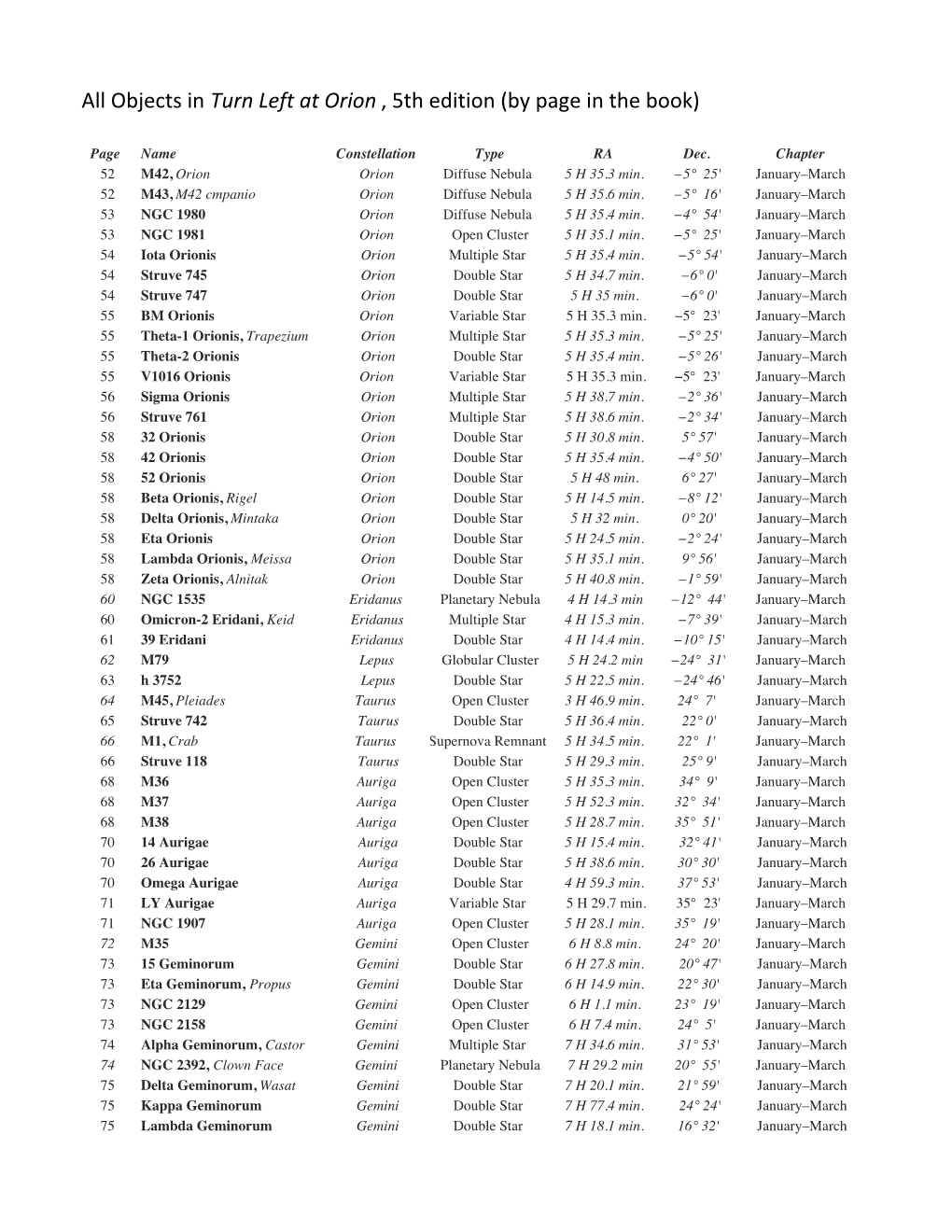 All Objects by Page in Book (For Pdf)