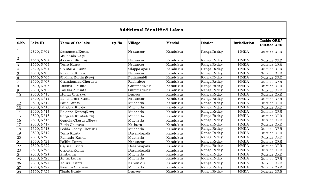 Additional Identified Lakes