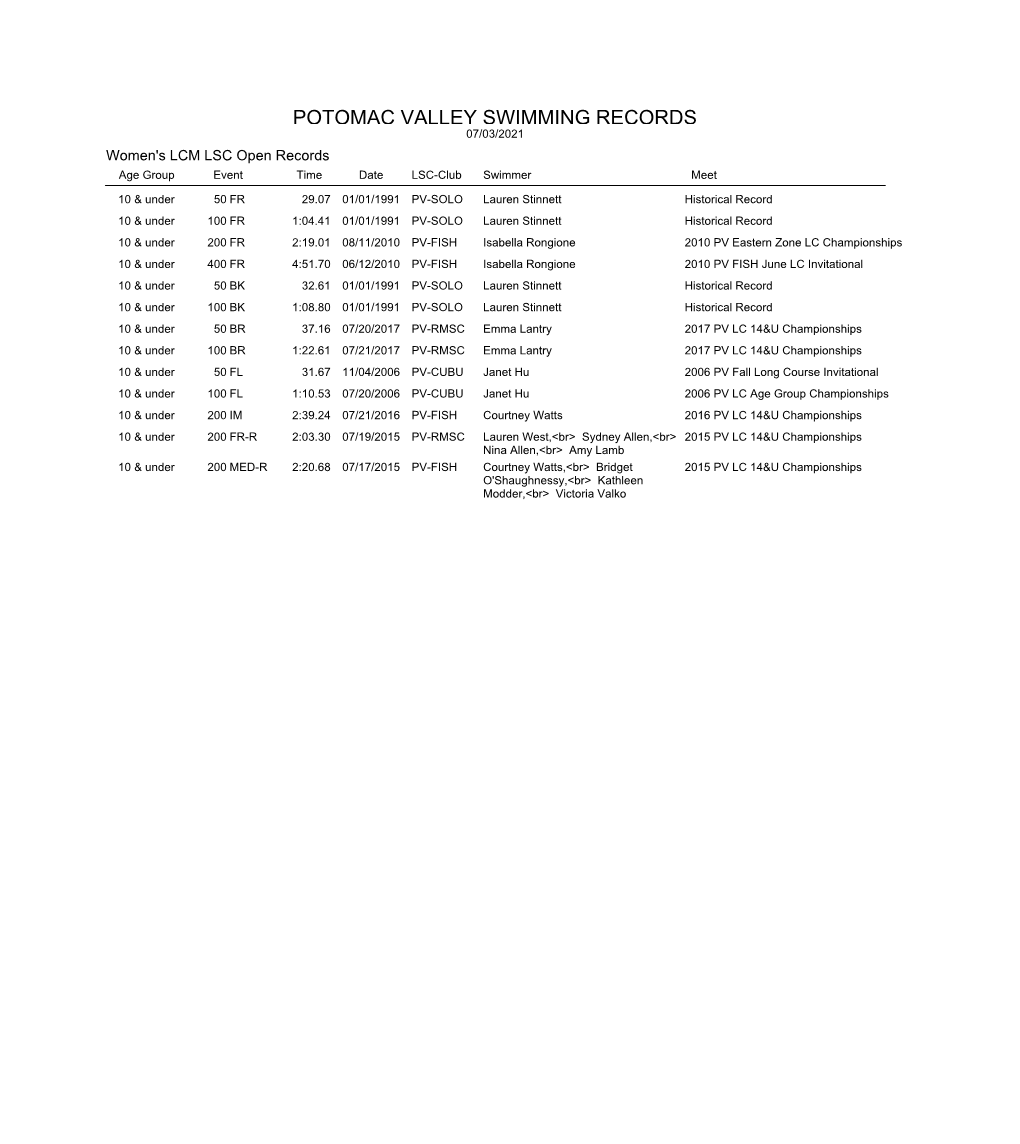 POTOMAC VALLEY SWIMMING RECORDS 07/03/2021 Women's LCM LSC Open Records Age Group Event Time Date LSC-Club Swimmer Meet