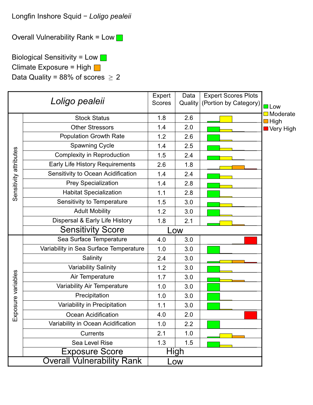 Longfin Inshore Squid − Loligo Pealeii Overall Vulnerability Rank