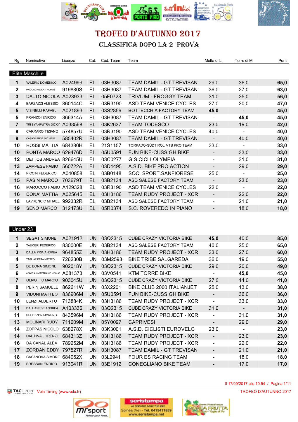 TROFEO D'autunno 2017 Classifica Dopo La 2 Prova