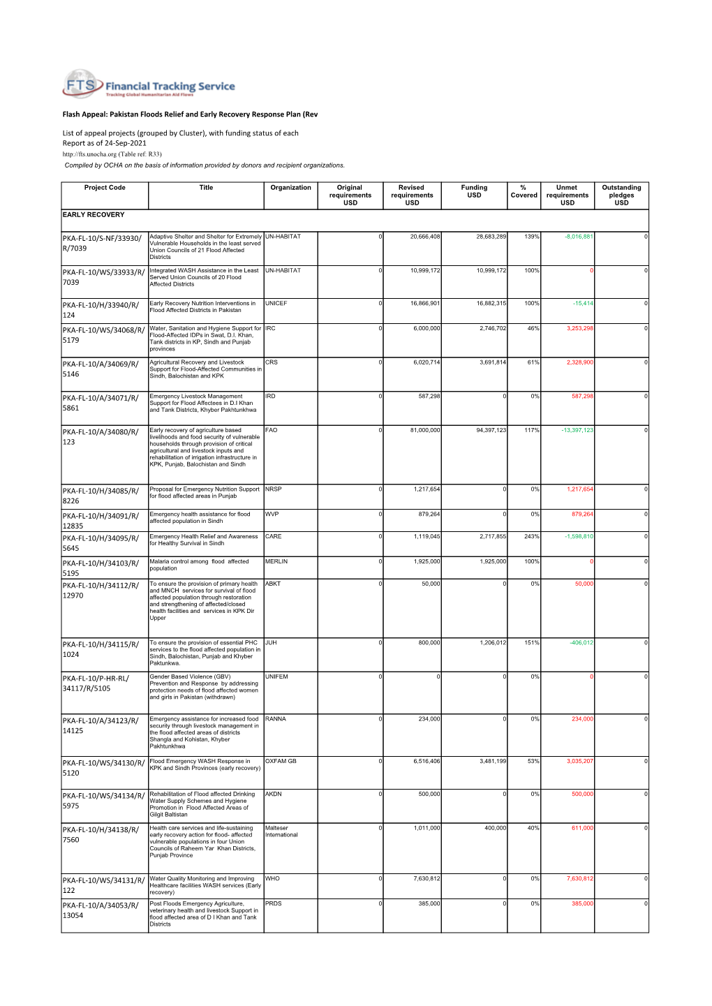 Pakistan Floods Relief and Early Recovery Response Plan (Revised) (August 2010 - July 2011)