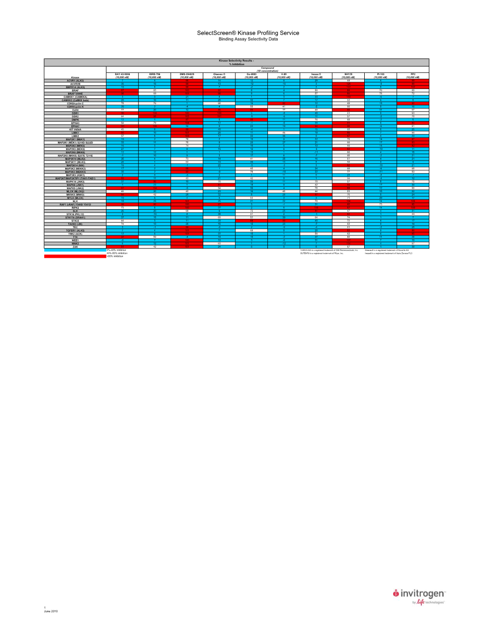 Binding Assay Kinase Selectivity Data