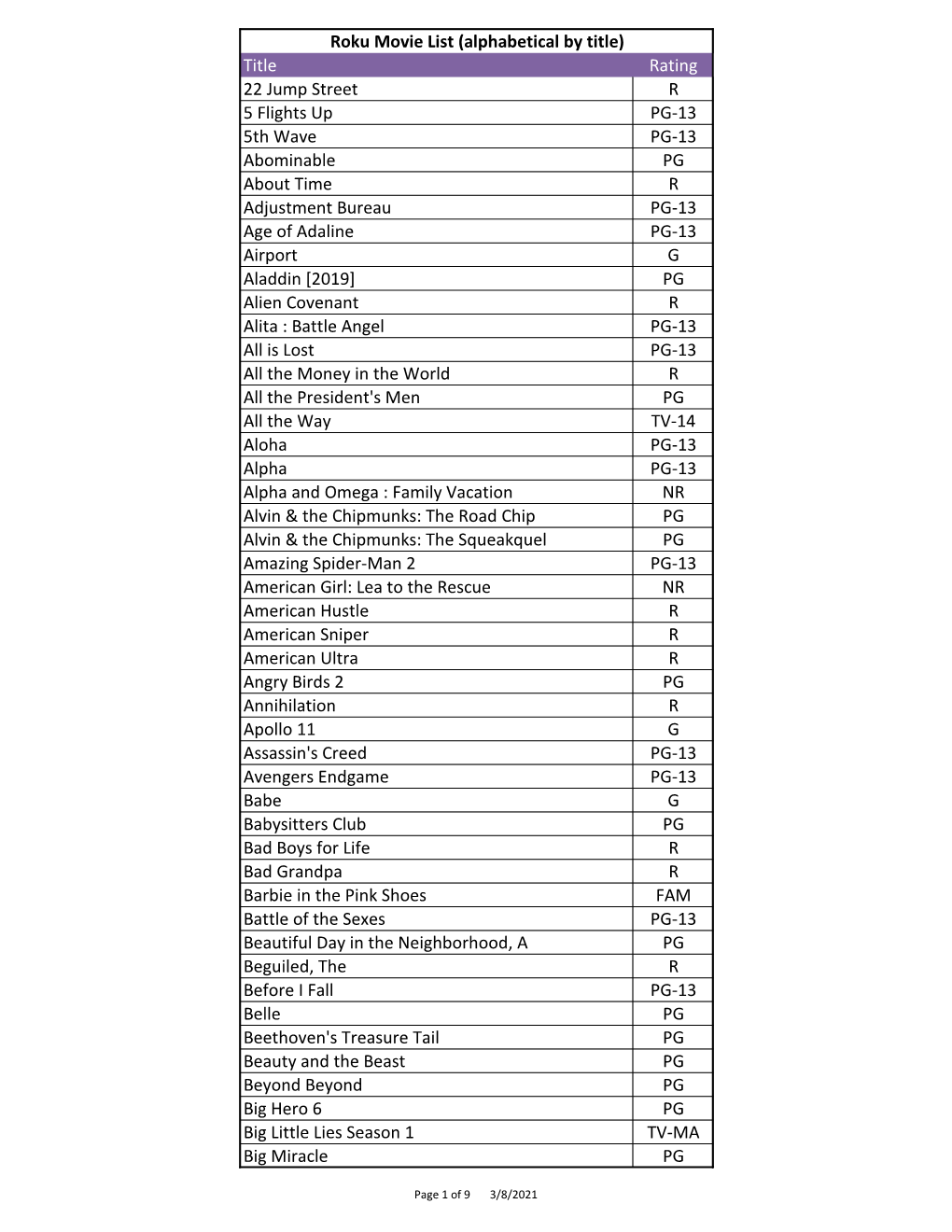 Title Rating 22 Jump Street R 5 Flights up PG-13 5Th Wave PG-13