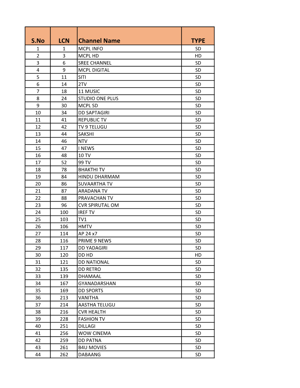 S.No LCN Channel Name TYPE