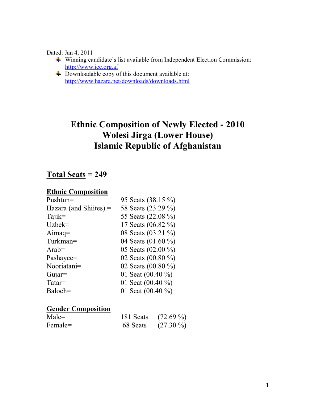 Ethnic Composition of Newly Elected - 2010 Wolesi Jirga (Lower House) Islamic Republic of Afghanistan