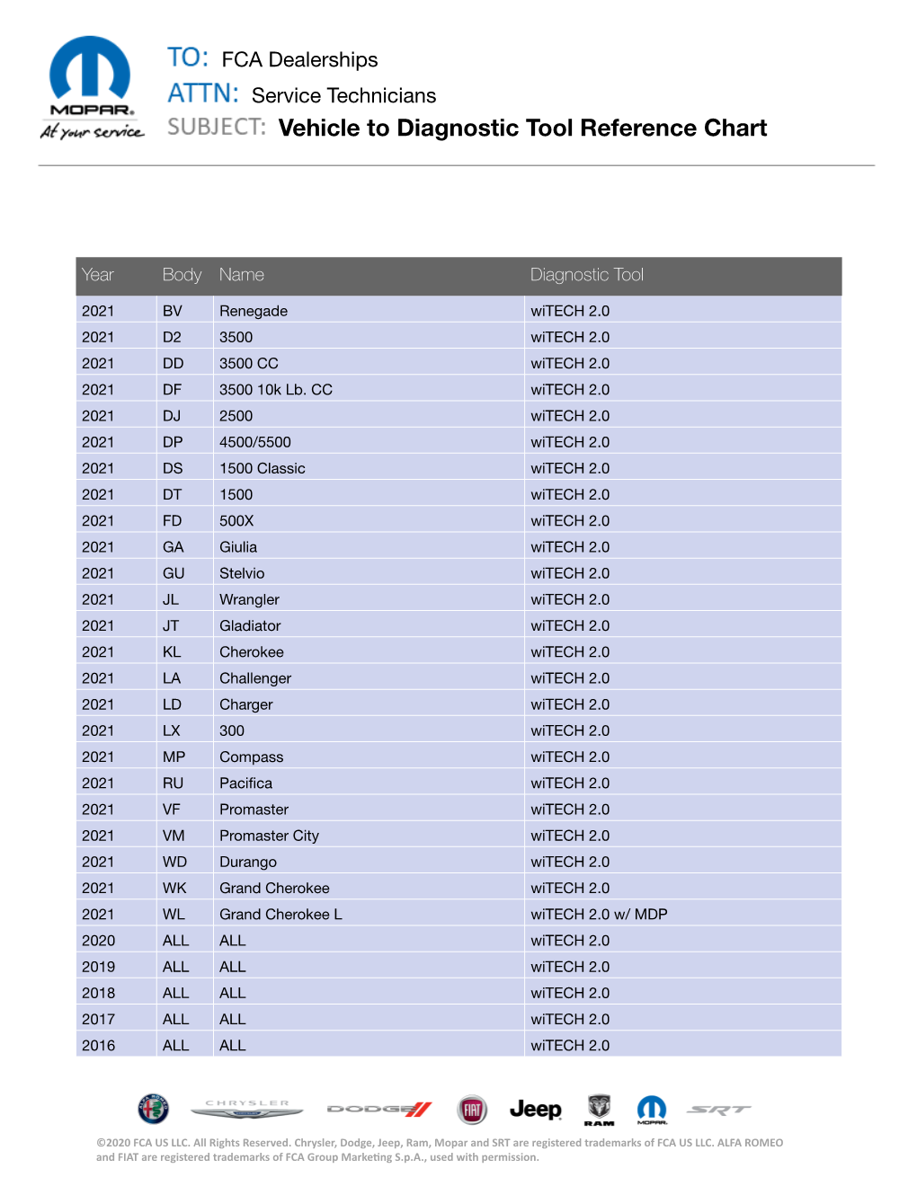 Vehicle to Diagnostic Tool Reference Chart