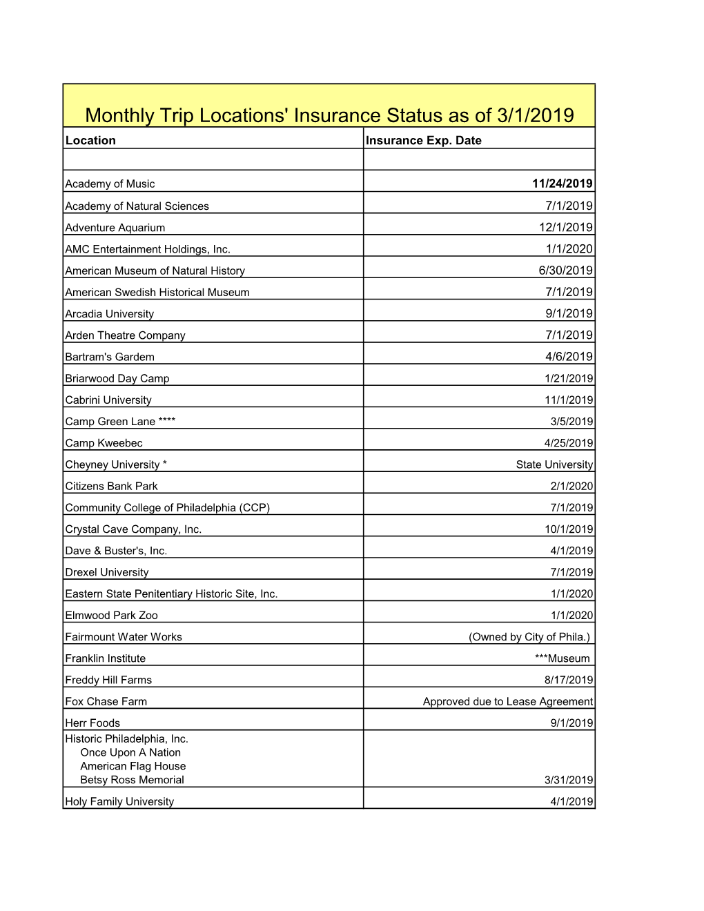 Monthly Trip Locations' Insurance Status As of 3/1/2019 Location Insurance Exp