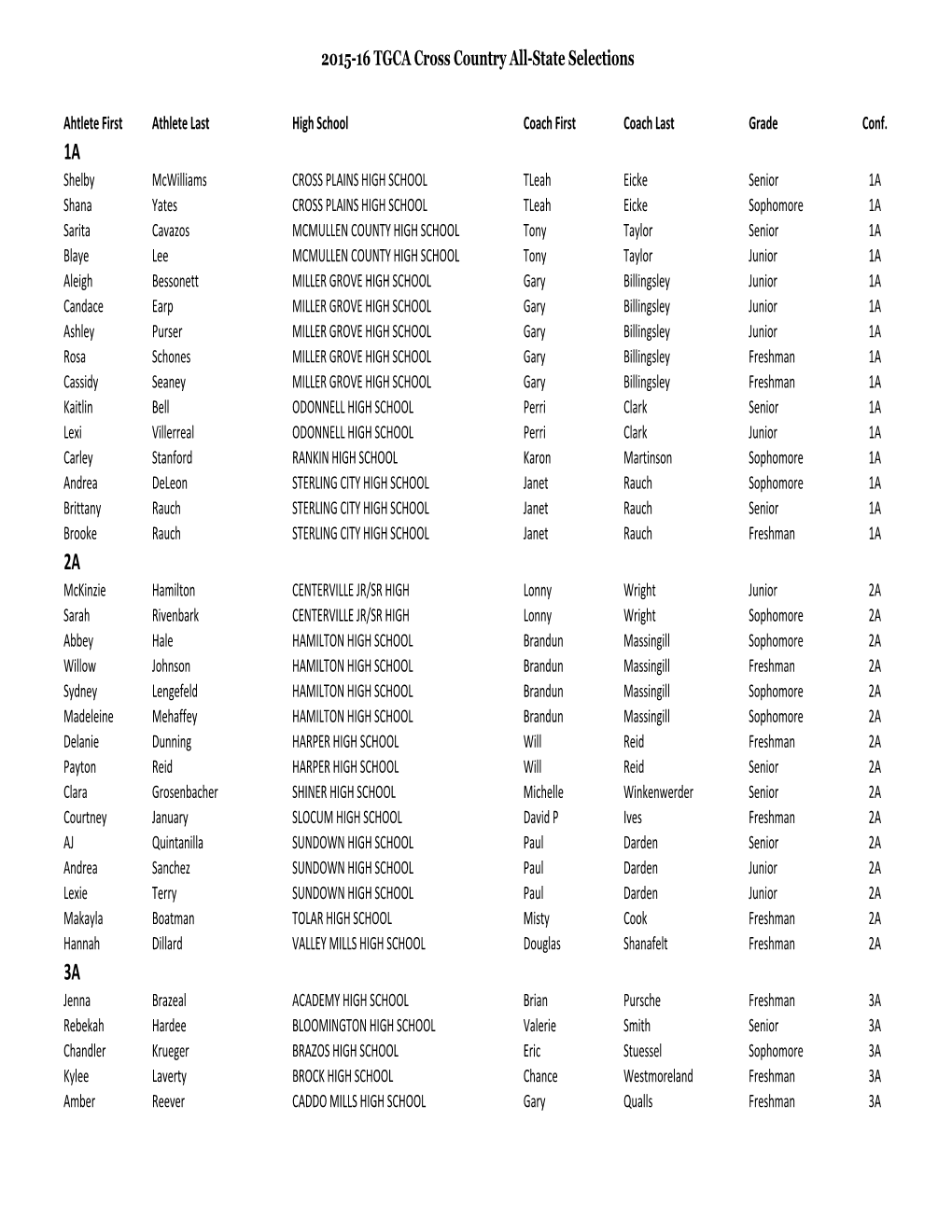 2015-16 CC All-State Selections