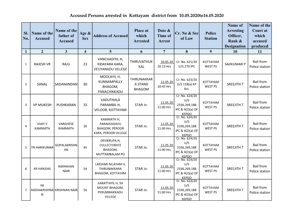 Accused Persons Arrested in Kottayam District from 10.05.2020To16.05.2020