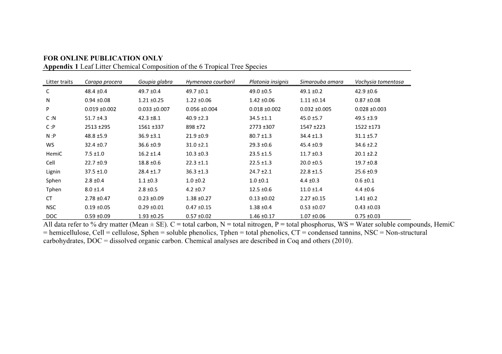 Appendix Leaf Litter Chemical Composition of the 6 Tropical Tree Species