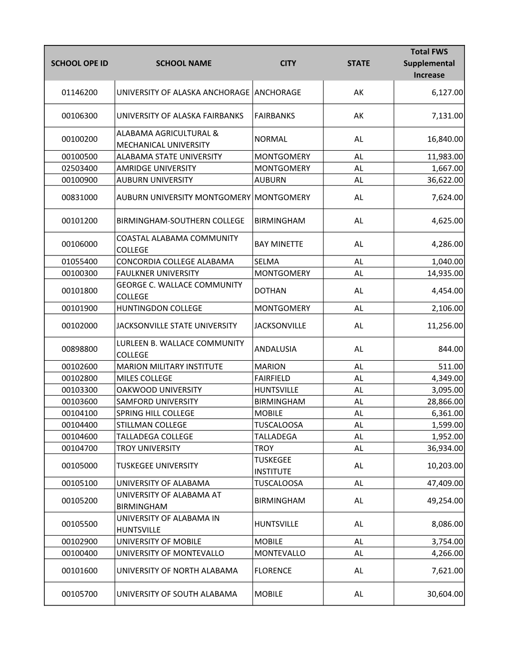 SCHOOL OPE ID SCHOOL NAME CITY STATE Total FWS