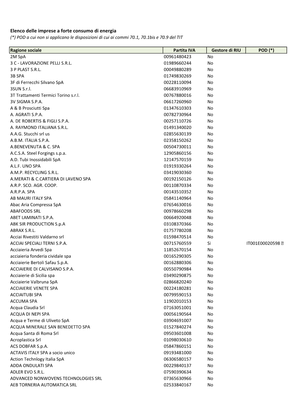 Elenco Delle Imprese a Forte Consumo Di Energia (*) POD a Cui Non Si Applicano Le Disposizioni Di Cui Ai Commi 70.1, 70.1Bis E 70.9 Del TIT