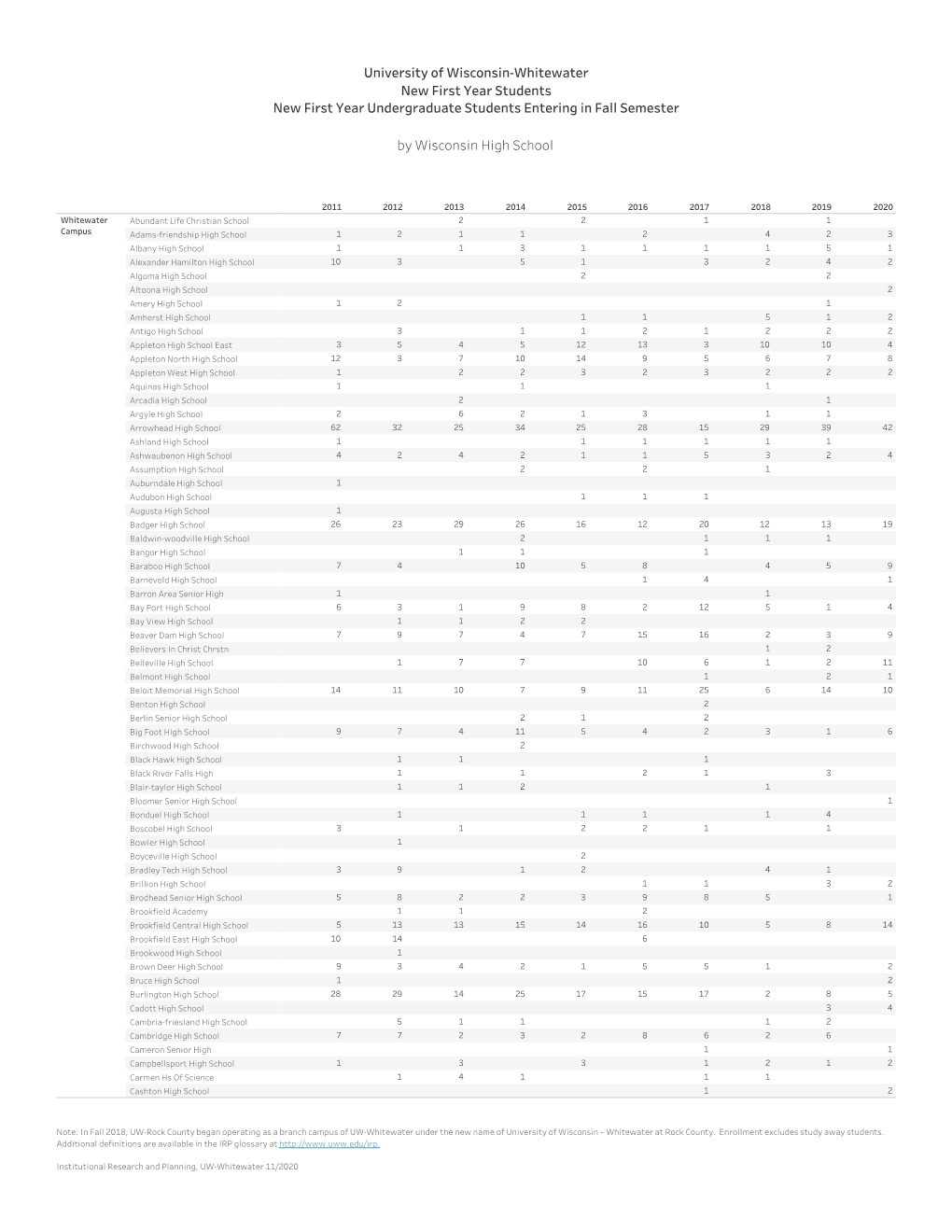 New First Year Students by Wisconsin High School