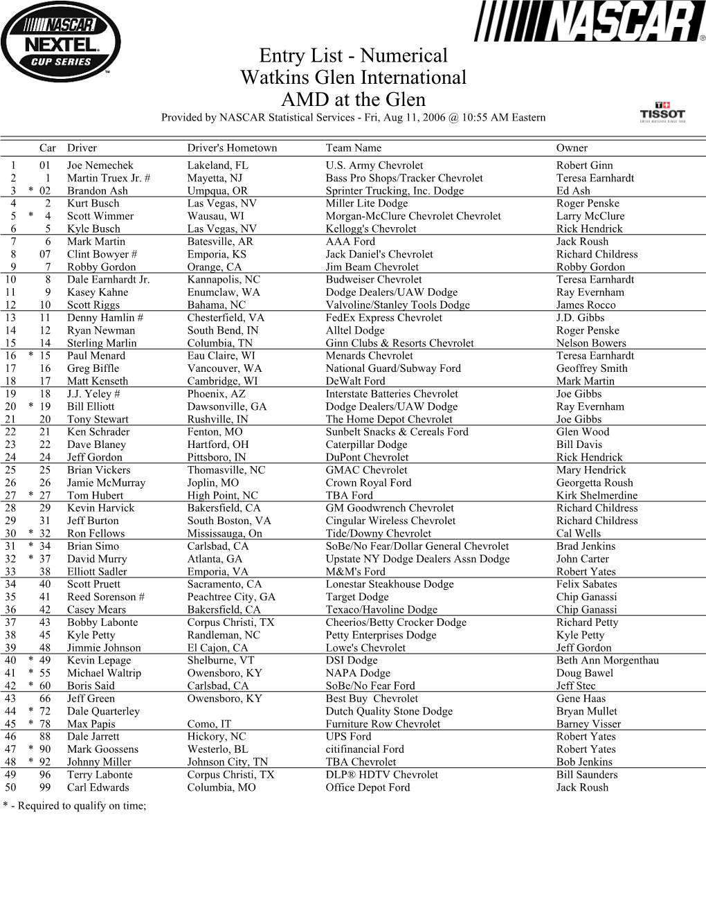 Entry List - Numerical Watkins Glen International AMD at the Glen Provided by NASCAR Statistical Services - Fri, Aug 11, 2006 @ 10:55 AM Eastern