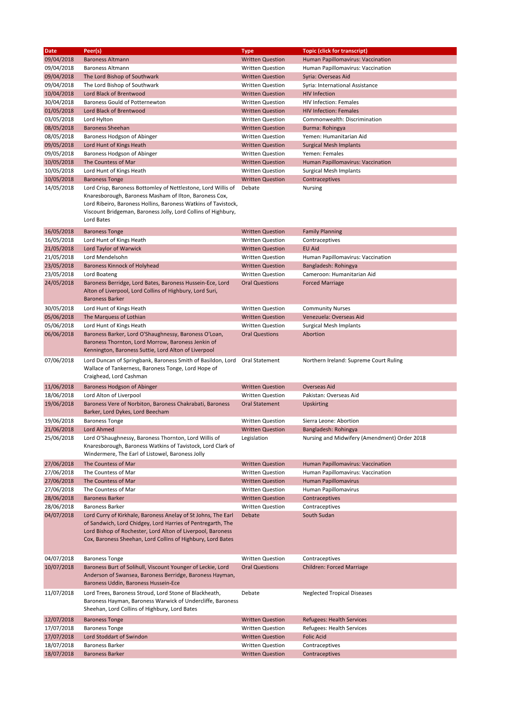 09/04/2018 Baroness Altmann Written Question Human
