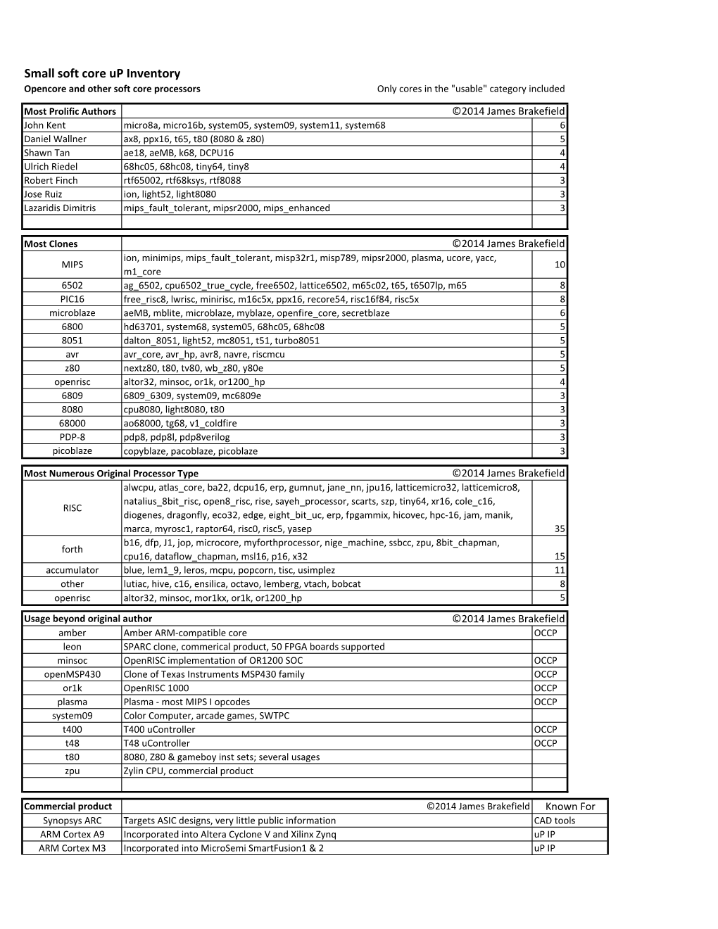 Small Soft Core up Inventory Opencore and Other Soft Core Processors Only Cores in the "Usable" Category Included