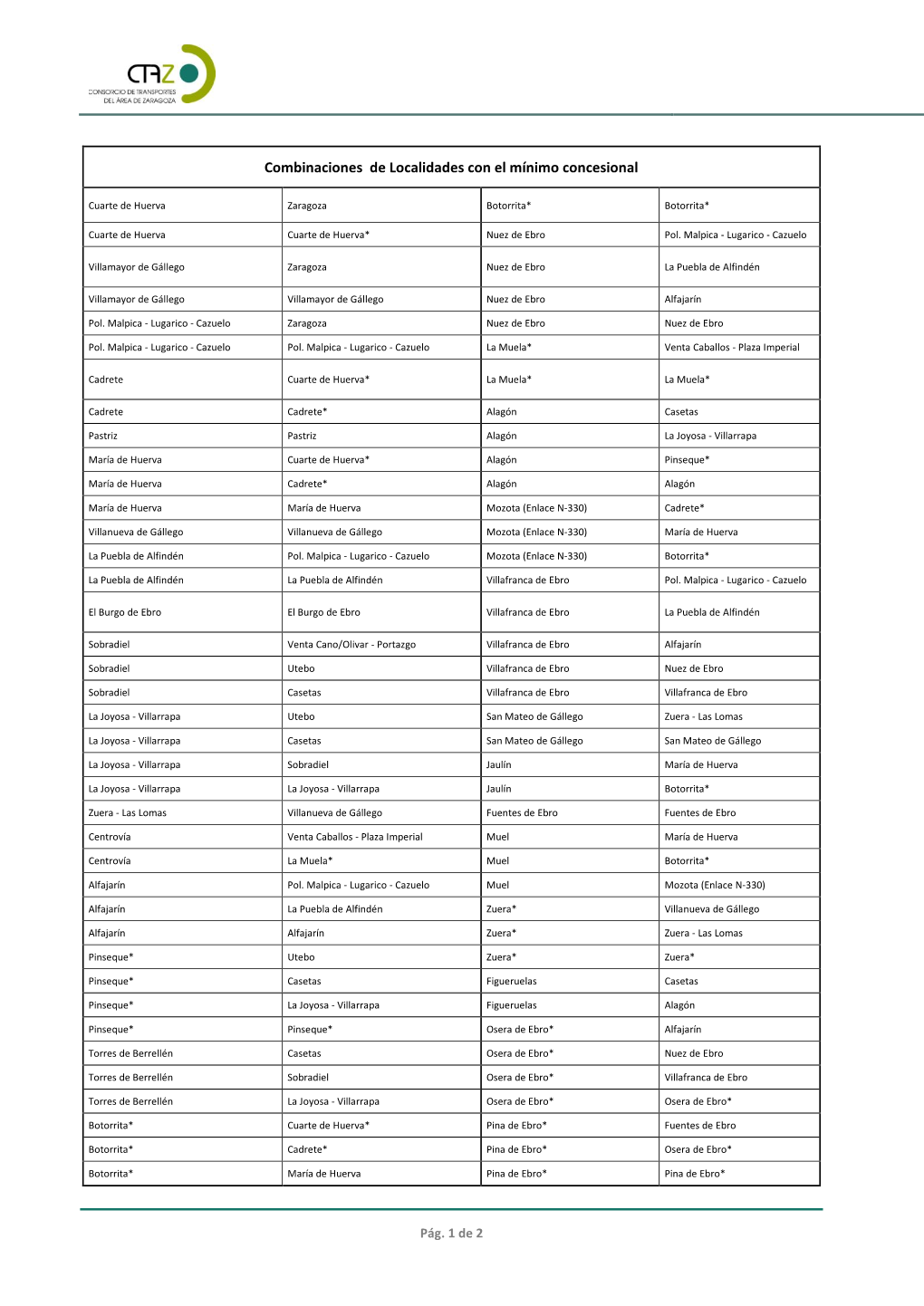 Combinaciones De Localidades Con El Mínimo Concesional