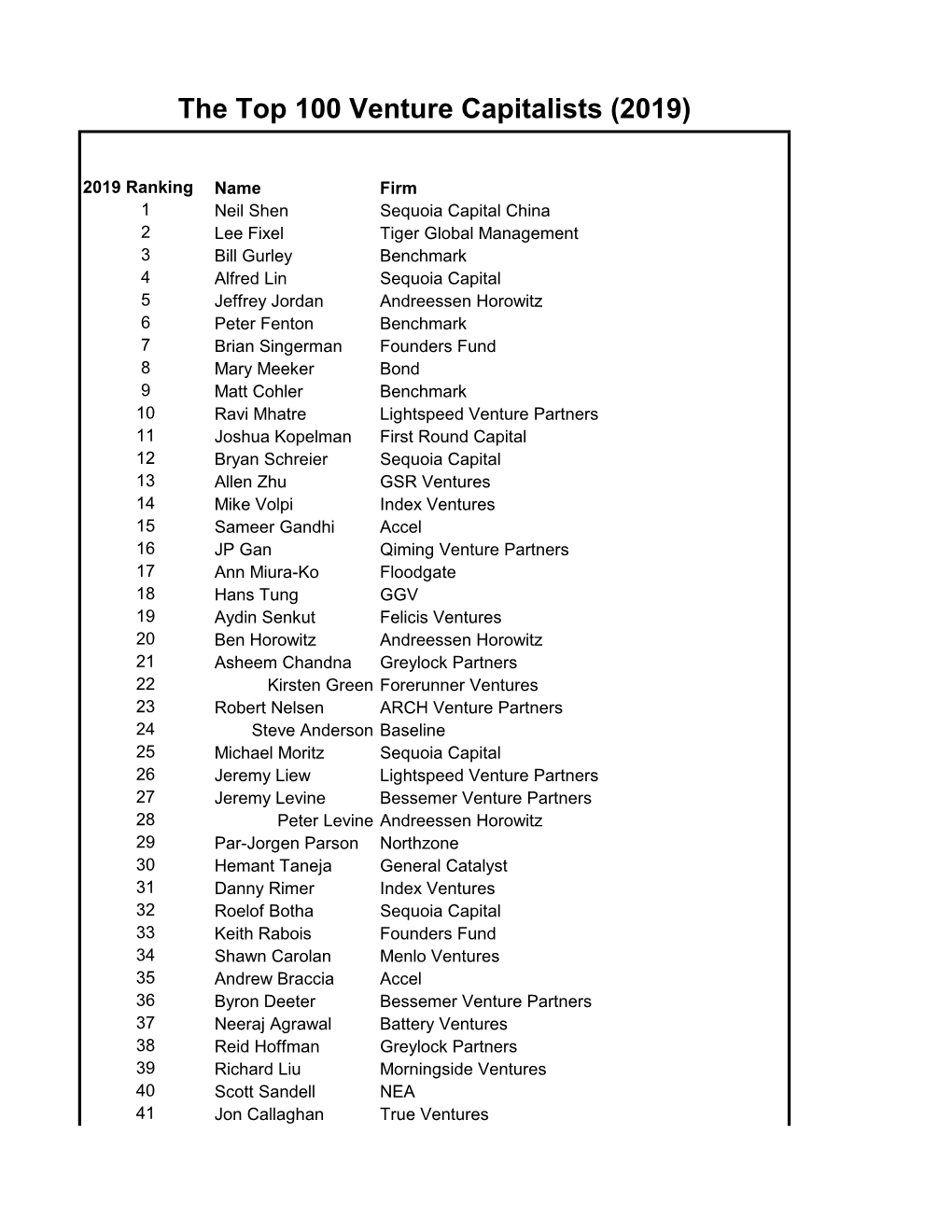 The Top 100 Venture Capitalists (2019)