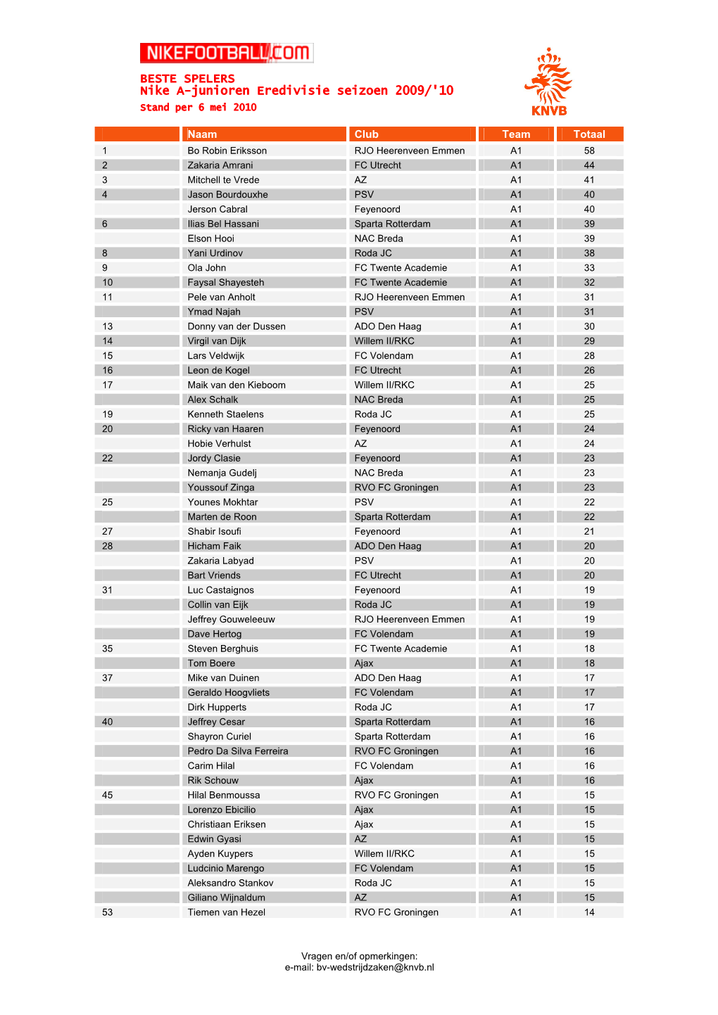 BESTE SPELERS Nike A-Junioren Eredivisie Seizoen 2009/'10 Stand Per 6 Mei 2010