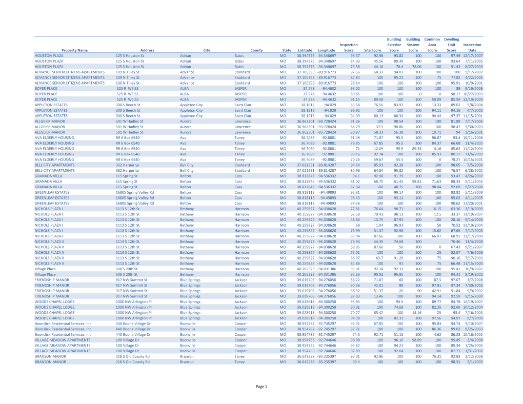 Property Name Address City County State Latitude Longitude Inspection Score Site Score Building Exterior Score Building System S