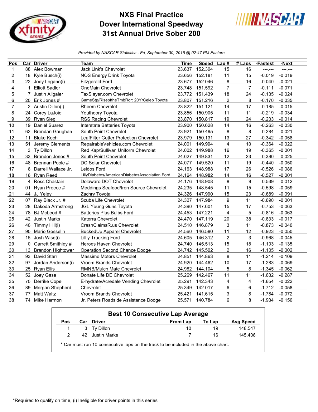 NXS Final Practice Dover International Speedway 31St Annual Drive Sober 200