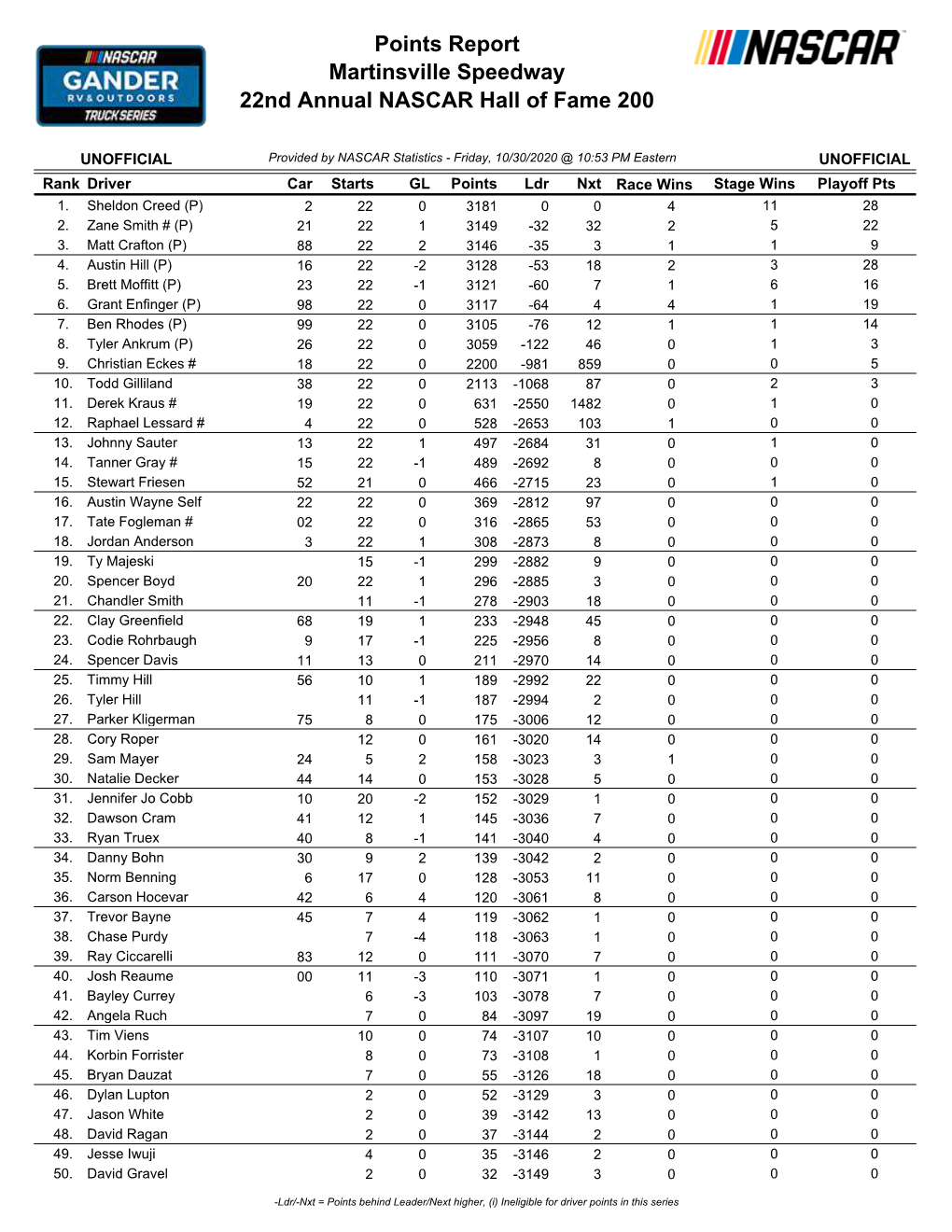 Driver Points in This Series Rank Driver Car Starts GL Points Ldr Nxt Race Wins Stage Wins Playoff Pts 51