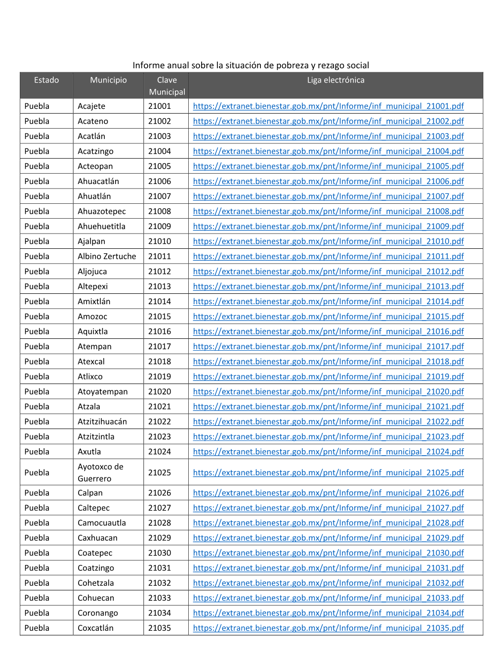 Informe Anual Sobre La Situación De Pobreza Y Rezago Social Estado Municipio Clave Liga Electrónica Municipal