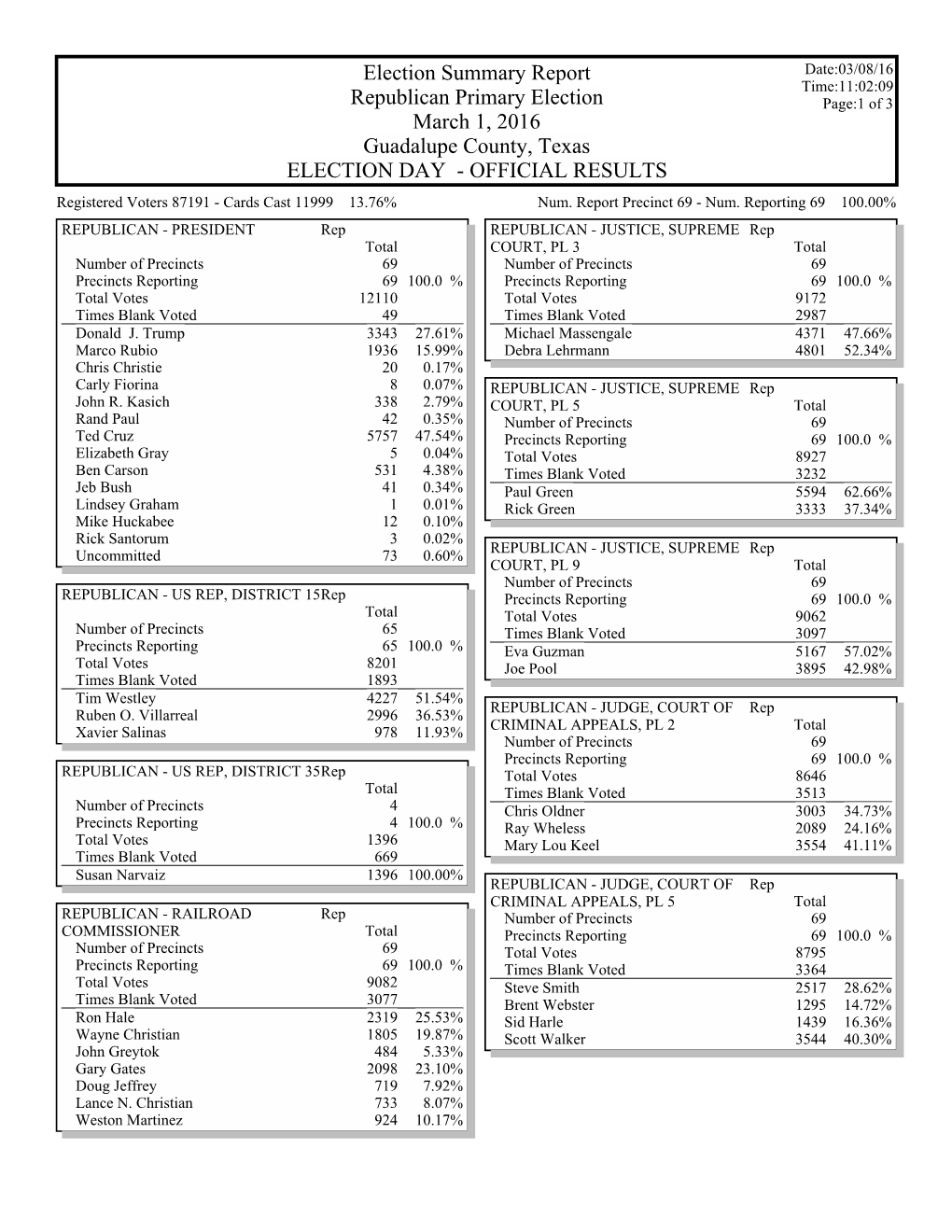 Gems Election Summary Report