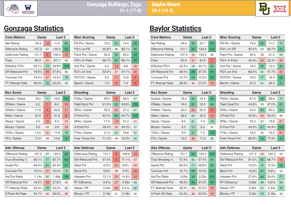 Gonzaga Bulldogs; Zags Baylor Bears 31-1 (17-0) 28-2 (14-2)